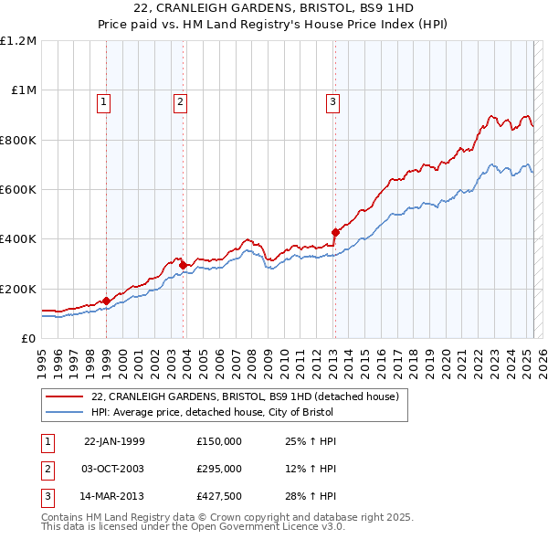 22, CRANLEIGH GARDENS, BRISTOL, BS9 1HD: Price paid vs HM Land Registry's House Price Index