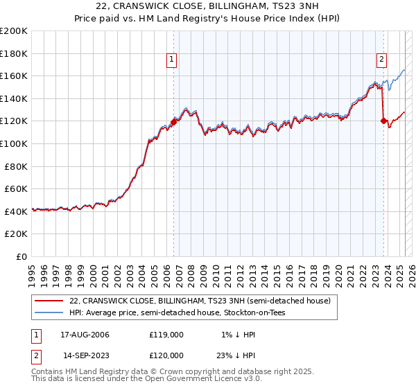 22, CRANSWICK CLOSE, BILLINGHAM, TS23 3NH: Price paid vs HM Land Registry's House Price Index