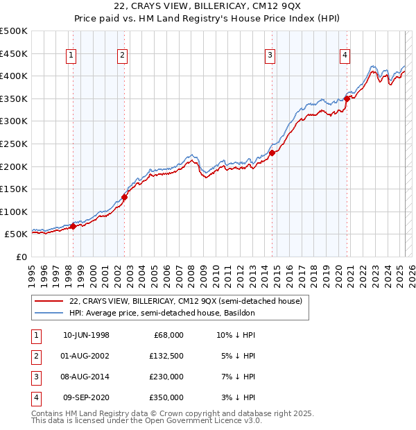 22, CRAYS VIEW, BILLERICAY, CM12 9QX: Price paid vs HM Land Registry's House Price Index