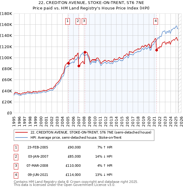 22, CREDITON AVENUE, STOKE-ON-TRENT, ST6 7NE: Price paid vs HM Land Registry's House Price Index