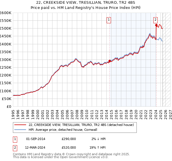 22, CREEKSIDE VIEW, TRESILLIAN, TRURO, TR2 4BS: Price paid vs HM Land Registry's House Price Index