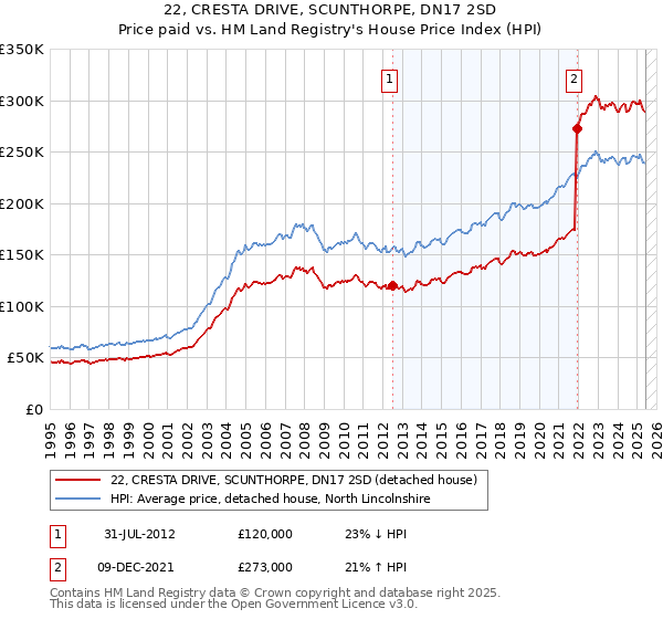 22, CRESTA DRIVE, SCUNTHORPE, DN17 2SD: Price paid vs HM Land Registry's House Price Index