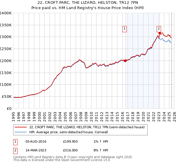 22, CROFT PARC, THE LIZARD, HELSTON, TR12 7PN: Price paid vs HM Land Registry's House Price Index