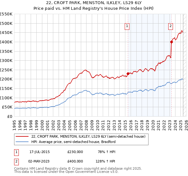 22, CROFT PARK, MENSTON, ILKLEY, LS29 6LY: Price paid vs HM Land Registry's House Price Index