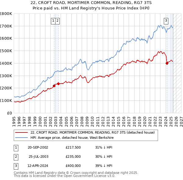 22, CROFT ROAD, MORTIMER COMMON, READING, RG7 3TS: Price paid vs HM Land Registry's House Price Index