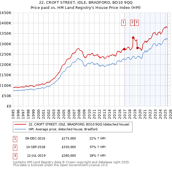 22, CROFT STREET, IDLE, BRADFORD, BD10 9QQ: Price paid vs HM Land Registry's House Price Index