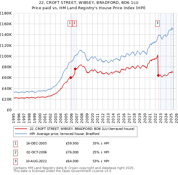 22, CROFT STREET, WIBSEY, BRADFORD, BD6 1LU: Price paid vs HM Land Registry's House Price Index