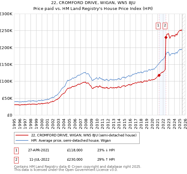 22, CROMFORD DRIVE, WIGAN, WN5 8JU: Price paid vs HM Land Registry's House Price Index