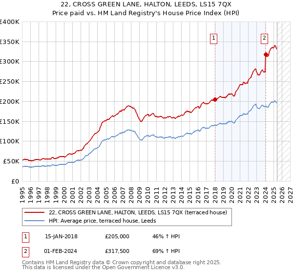 22, CROSS GREEN LANE, HALTON, LEEDS, LS15 7QX: Price paid vs HM Land Registry's House Price Index