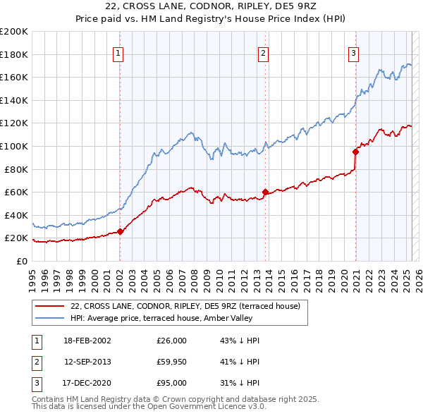 22, CROSS LANE, CODNOR, RIPLEY, DE5 9RZ: Price paid vs HM Land Registry's House Price Index