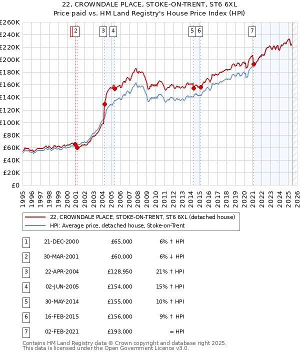 22, CROWNDALE PLACE, STOKE-ON-TRENT, ST6 6XL: Price paid vs HM Land Registry's House Price Index