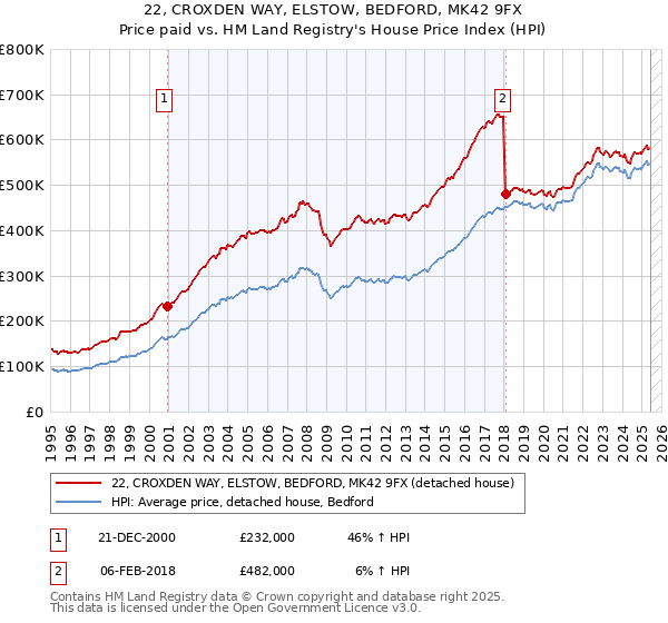 22, CROXDEN WAY, ELSTOW, BEDFORD, MK42 9FX: Price paid vs HM Land Registry's House Price Index