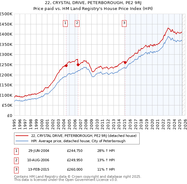 22, CRYSTAL DRIVE, PETERBOROUGH, PE2 9RJ: Price paid vs HM Land Registry's House Price Index