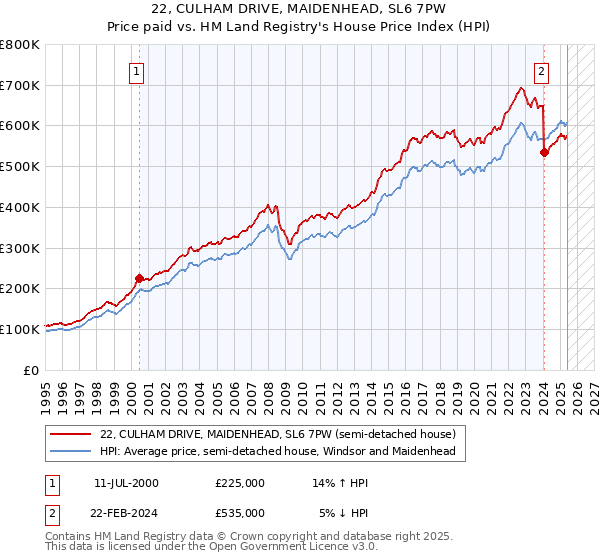 22, CULHAM DRIVE, MAIDENHEAD, SL6 7PW: Price paid vs HM Land Registry's House Price Index