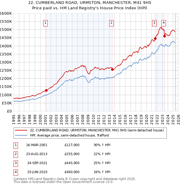 22, CUMBERLAND ROAD, URMSTON, MANCHESTER, M41 9HS: Price paid vs HM Land Registry's House Price Index