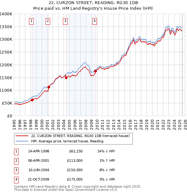 22, CURZON STREET, READING, RG30 1DB: Price paid vs HM Land Registry's House Price Index