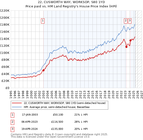 22, CUSWORTH WAY, WORKSOP, S80 1YD: Price paid vs HM Land Registry's House Price Index