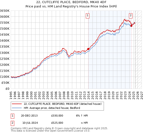 22, CUTCLIFFE PLACE, BEDFORD, MK40 4DF: Price paid vs HM Land Registry's House Price Index