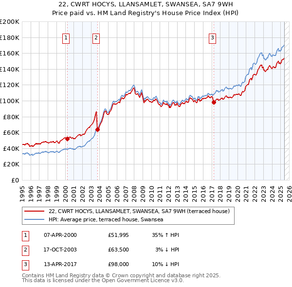 22, CWRT HOCYS, LLANSAMLET, SWANSEA, SA7 9WH: Price paid vs HM Land Registry's House Price Index