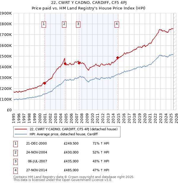 22, CWRT Y CADNO, CARDIFF, CF5 4PJ: Price paid vs HM Land Registry's House Price Index