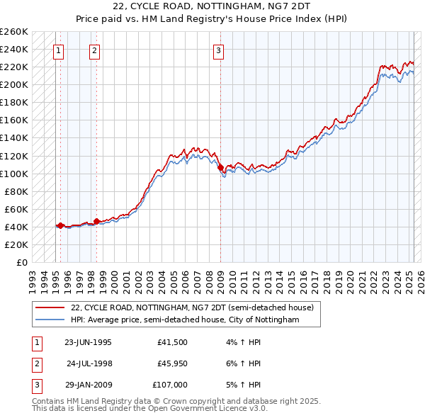 22, CYCLE ROAD, NOTTINGHAM, NG7 2DT: Price paid vs HM Land Registry's House Price Index