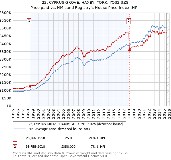 22, CYPRUS GROVE, HAXBY, YORK, YO32 3ZS: Price paid vs HM Land Registry's House Price Index