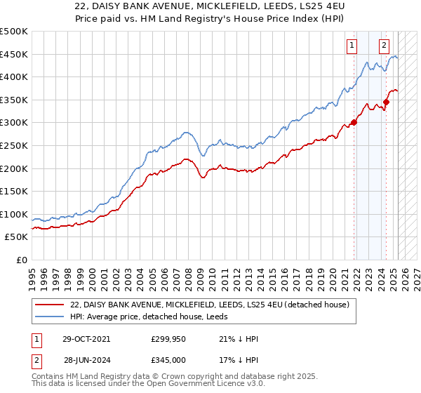 22, DAISY BANK AVENUE, MICKLEFIELD, LEEDS, LS25 4EU: Price paid vs HM Land Registry's House Price Index