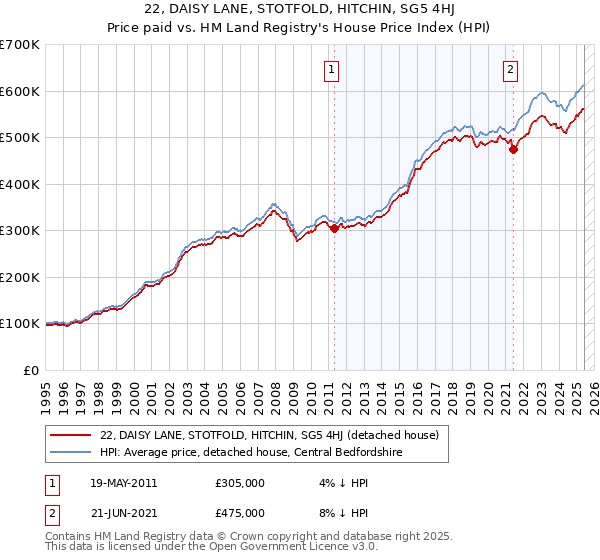 22, DAISY LANE, STOTFOLD, HITCHIN, SG5 4HJ: Price paid vs HM Land Registry's House Price Index