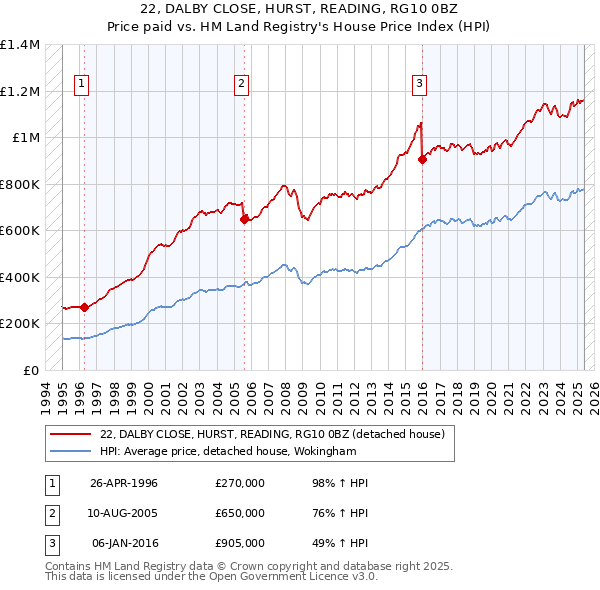 22, DALBY CLOSE, HURST, READING, RG10 0BZ: Price paid vs HM Land Registry's House Price Index