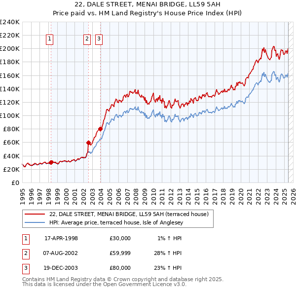 22, DALE STREET, MENAI BRIDGE, LL59 5AH: Price paid vs HM Land Registry's House Price Index