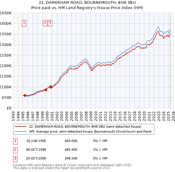 22, DAMERHAM ROAD, BOURNEMOUTH, BH8 0BU: Price paid vs HM Land Registry's House Price Index
