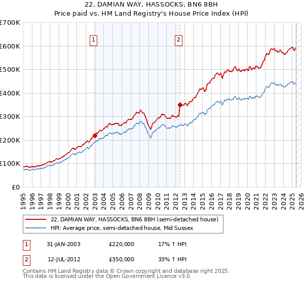 22, DAMIAN WAY, HASSOCKS, BN6 8BH: Price paid vs HM Land Registry's House Price Index