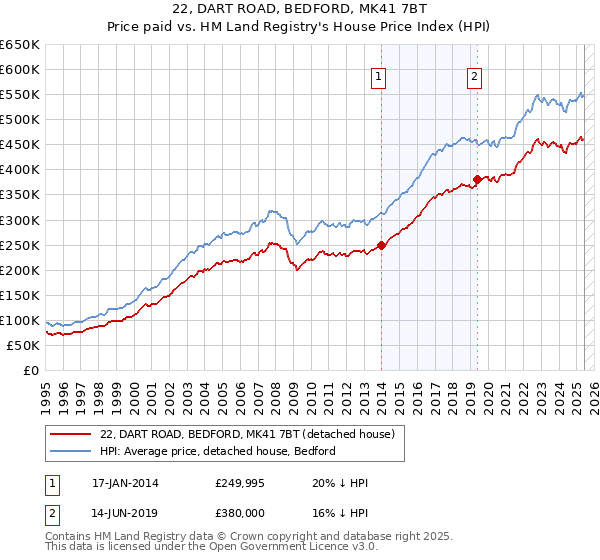 22, DART ROAD, BEDFORD, MK41 7BT: Price paid vs HM Land Registry's House Price Index