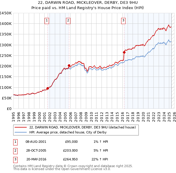 22, DARWIN ROAD, MICKLEOVER, DERBY, DE3 9HU: Price paid vs HM Land Registry's House Price Index