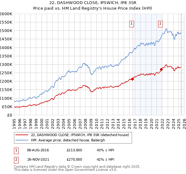 22, DASHWOOD CLOSE, IPSWICH, IP8 3SR: Price paid vs HM Land Registry's House Price Index