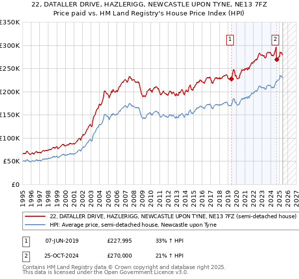 22, DATALLER DRIVE, HAZLERIGG, NEWCASTLE UPON TYNE, NE13 7FZ: Price paid vs HM Land Registry's House Price Index