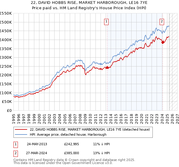 22, DAVID HOBBS RISE, MARKET HARBOROUGH, LE16 7YE: Price paid vs HM Land Registry's House Price Index