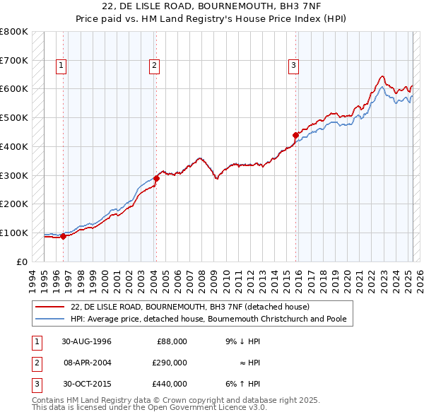 22, DE LISLE ROAD, BOURNEMOUTH, BH3 7NF: Price paid vs HM Land Registry's House Price Index