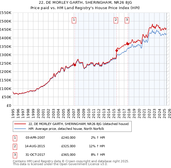 22, DE MORLEY GARTH, SHERINGHAM, NR26 8JG: Price paid vs HM Land Registry's House Price Index