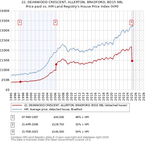 22, DEANWOOD CRESCENT, ALLERTON, BRADFORD, BD15 9BL: Price paid vs HM Land Registry's House Price Index