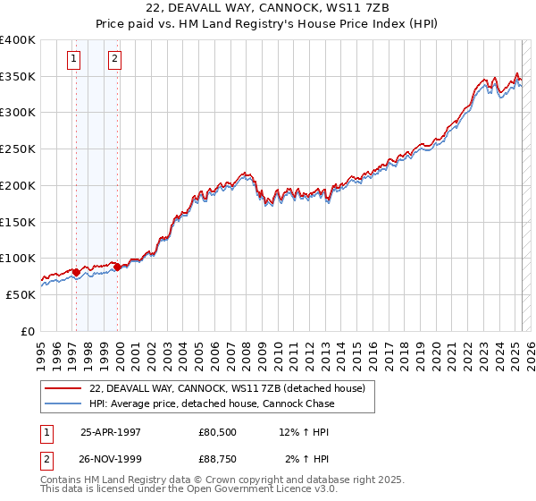 22, DEAVALL WAY, CANNOCK, WS11 7ZB: Price paid vs HM Land Registry's House Price Index