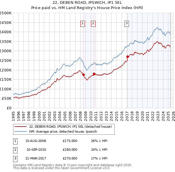 22, DEBEN ROAD, IPSWICH, IP1 5EL: Price paid vs HM Land Registry's House Price Index