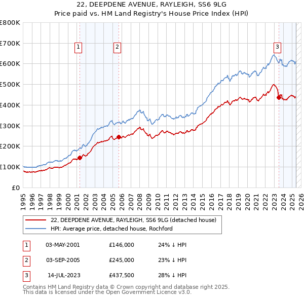 22, DEEPDENE AVENUE, RAYLEIGH, SS6 9LG: Price paid vs HM Land Registry's House Price Index