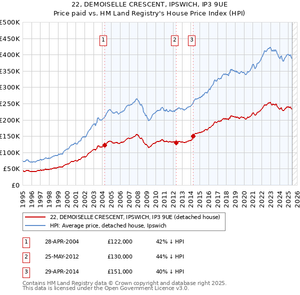 22, DEMOISELLE CRESCENT, IPSWICH, IP3 9UE: Price paid vs HM Land Registry's House Price Index