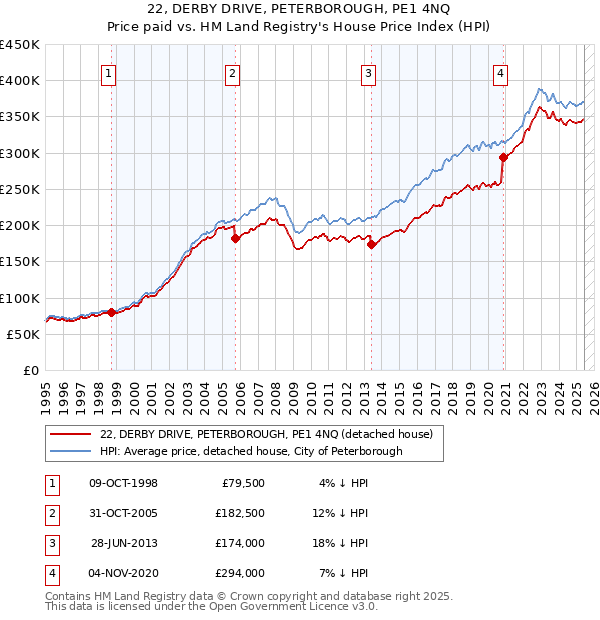 22, DERBY DRIVE, PETERBOROUGH, PE1 4NQ: Price paid vs HM Land Registry's House Price Index