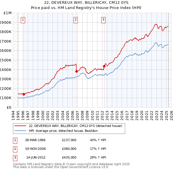 22, DEVEREUX WAY, BILLERICAY, CM12 0YS: Price paid vs HM Land Registry's House Price Index