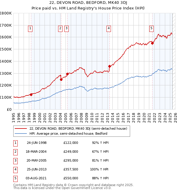 22, DEVON ROAD, BEDFORD, MK40 3DJ: Price paid vs HM Land Registry's House Price Index