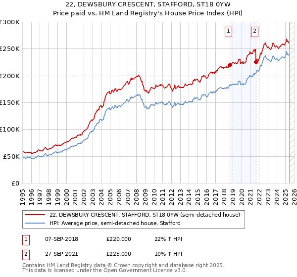 22, DEWSBURY CRESCENT, STAFFORD, ST18 0YW: Price paid vs HM Land Registry's House Price Index