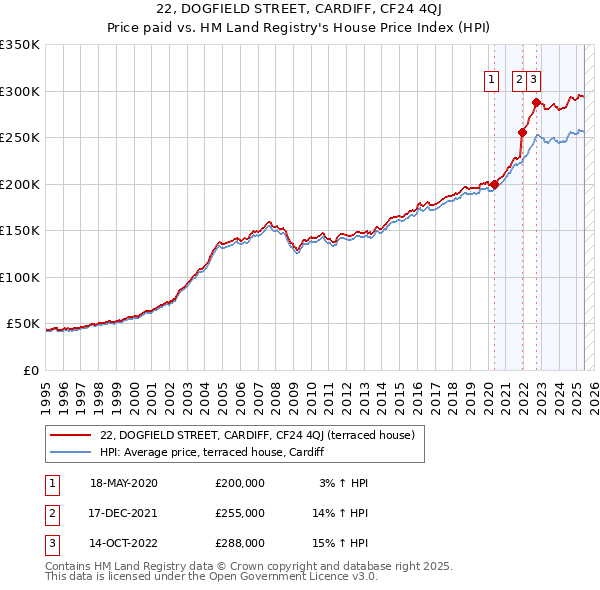 22, DOGFIELD STREET, CARDIFF, CF24 4QJ: Price paid vs HM Land Registry's House Price Index