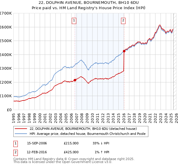 22, DOLPHIN AVENUE, BOURNEMOUTH, BH10 6DU: Price paid vs HM Land Registry's House Price Index